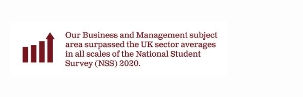 our Business and Management subject are surpassed the UK sector averages in all scales of the National Student Survey (NSS) 2020.